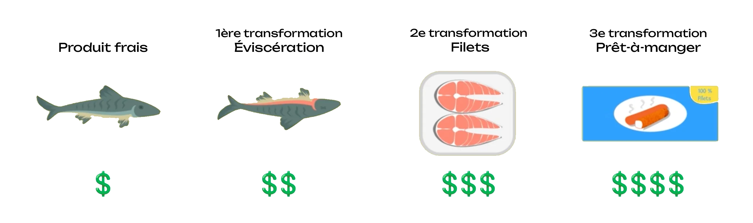 Illustration de trois étapes de transformation à partir d’un poisson frais ; éviscération comme 1ère transformation, filets en 2e, prêt-à-manger en 3e.
