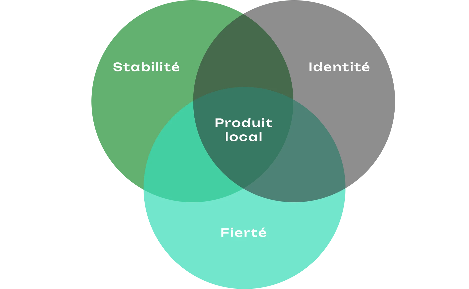 Trois cercles s'entrecroisent : Stabilité, identité, fierté. Au croisement : produit local.