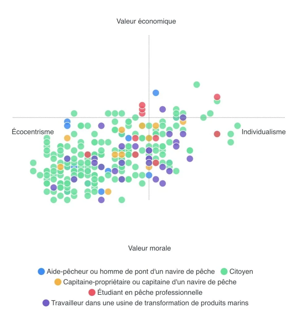 Graphique en nuage de points, Écocentrisme à gauche, Individualisme à droite, Valeur économique en haut, Valeur morale en bas. La majorité des points se trouvent dans la portion en bas à gauche.