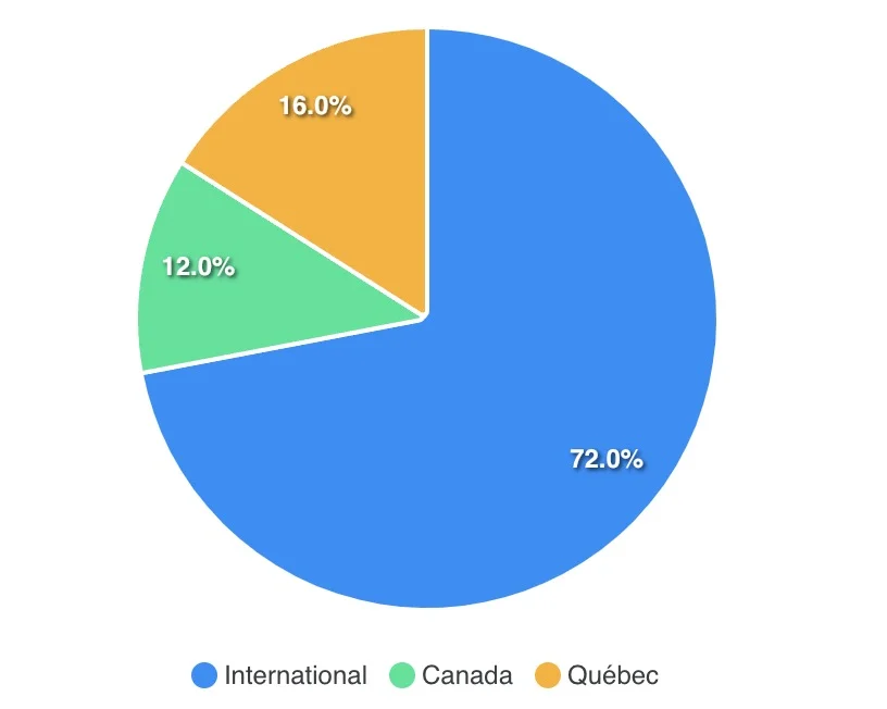 Graphique circulaire. International : 72 %, Canada : 12 %, Québec : 16 %