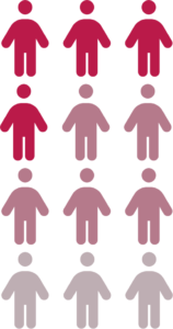 Diagram showing 12 people: 4 are dark red, 5 are lighter red and 3 are even lighter in colour.