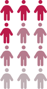 Diagram showing 12 men. 4 are dark red, 5 are lighter and 3 are even lighter.