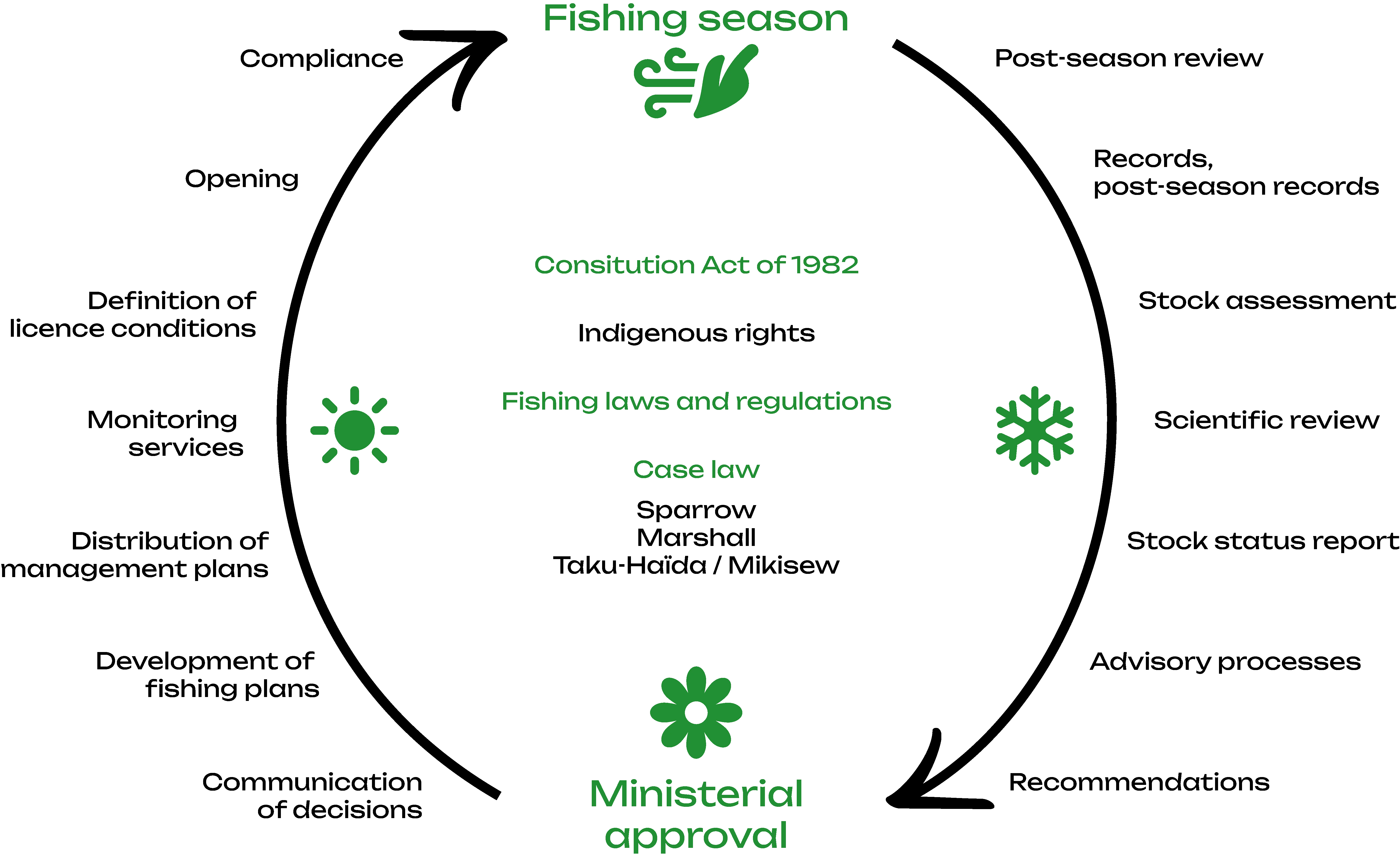 Diagram showing how fishing quotas are decided over the course of a year. For a detailed description, see the "long description" below this image.