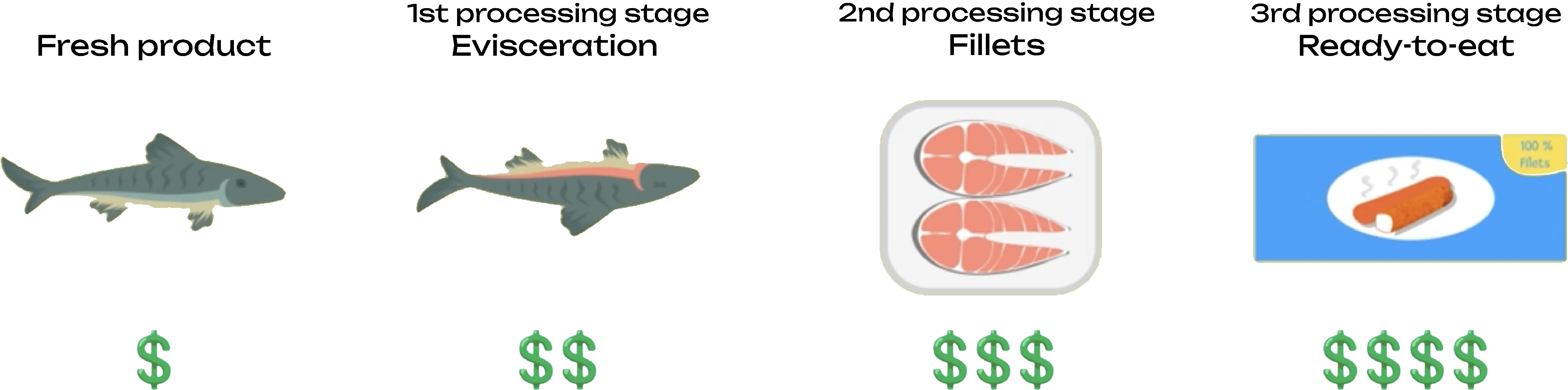 Illustration of three processing stages starting with fresh fish: evisceration as the first processing stage, fillets as the second processing stage and ready-to-eat as the third processing stage.