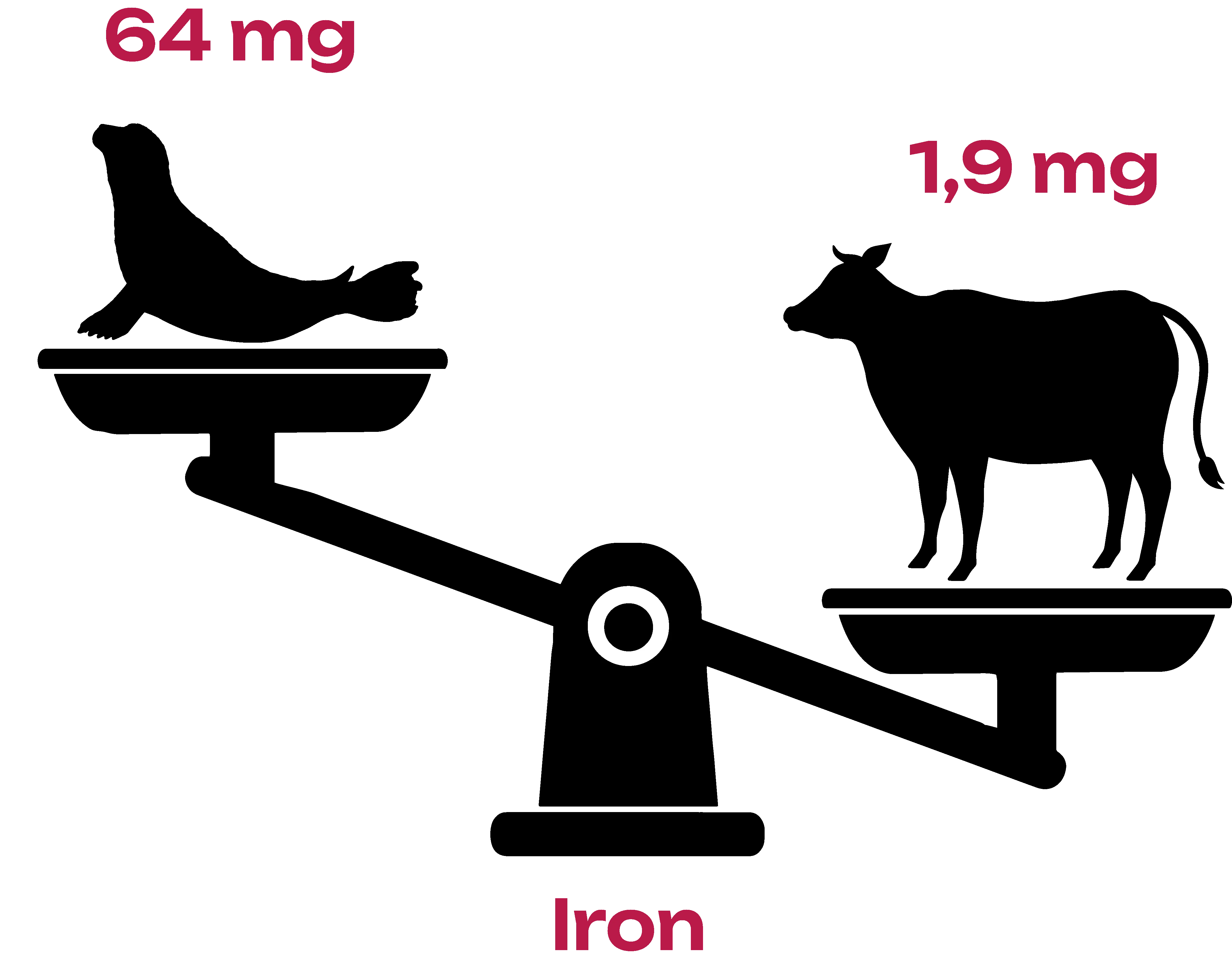 Illustration of a scale showing iron content. On the lowest pan is beef marked 1.9 mg. On the highest pan is a seal marked 64 mg.