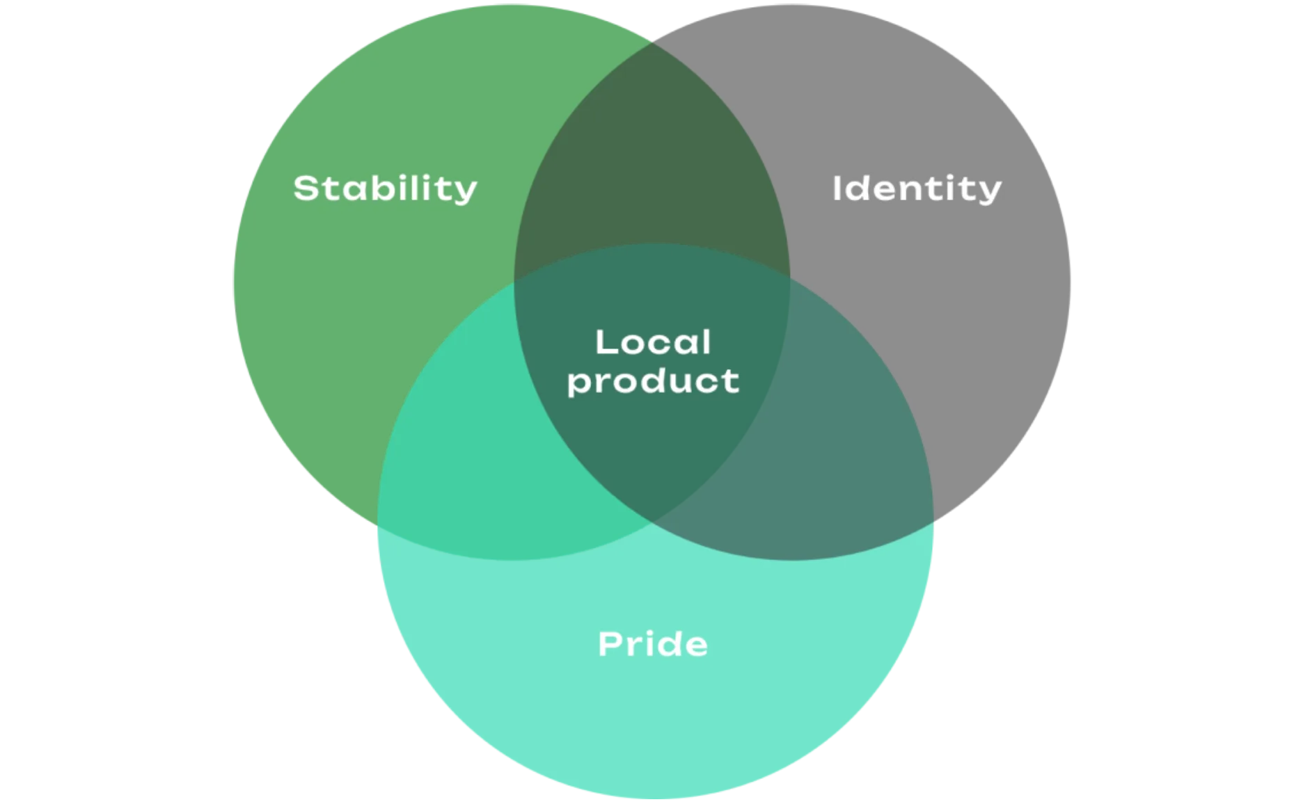 A local product contributes to economic stability and is part of the region's culinary identity. It can become a source of pride for local residents. Three circles intersect: stability, identity, pride. At the intersection: local product.